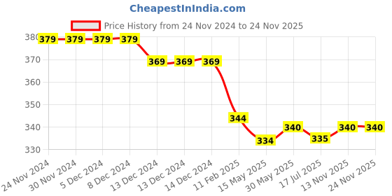 firstcry.com Babyhug Cotton Knit Full Sleeves Footed Sleep Suit With Sharks Print - Navy Blue babyhug Price History Graph from 24 Nov 2024 to 23 Nov 2025