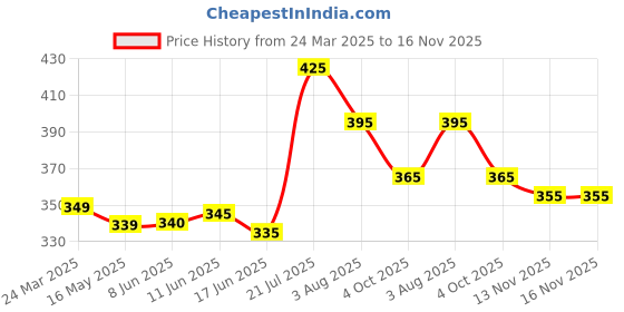 firstcry.com Babyhug Cotton Knit Full Sleeves Footed Sleep Suit with Sports Theme Print - Blue babyhug Price History Graph from 24 Mar 2025 to 16 Nov 2025