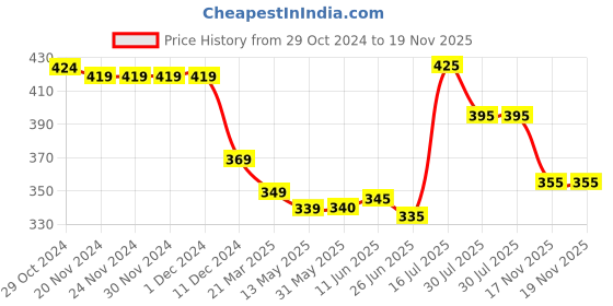 firstcry.com Babyhug Cotton Knit Full Sleeves Footed Sleep Suit with Sports Theme Print - Blue babyhug Price History Graph from 29 Oct 2024 to 18 Nov 2025