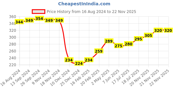 firstcry.com Babyhug Cotton Knit Full Sleeves Footed Sleep Suit With Teddy Print - Blue babyhug Price History Graph from 16 Aug 2024 to 22 Nov 2025