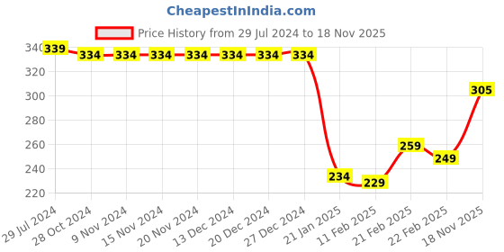 firstcry.com Babyhug Cotton Knit Full Sleeves Footed Sleep Suit With Teddy Print - Pink Red & Blue babyhug Price History Graph from 29 Jul 2024 to 18 Nov 2025