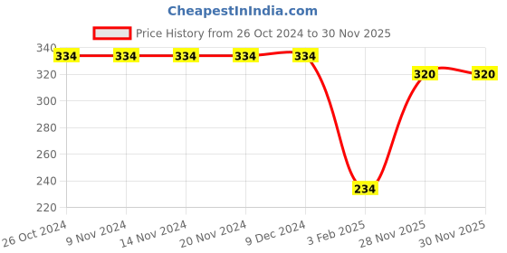 firstcry.com Babyhug Cotton Knit Full Sleeves Footed Sleep Suit With Teddy Print - Pink Red & Blue babyhug Price History Graph from 26 Oct 2024 to 29 Nov 2025