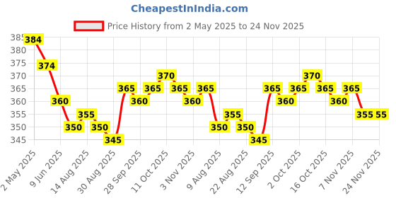 firstcry.com Babyhug Cotton Knit Full Sleeves Footed Sleep Suit With Tropical Print - Multicolor babyhug Price History Graph from 2 May 2025 to 24 Nov 2025
