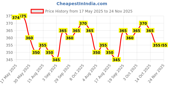 firstcry.com Babyhug Cotton Knit Full Sleeves Footed Sleep Suit With Tropical Print - Multicolor babyhug Price History Graph from 17 May 2025 to 24 Nov 2025