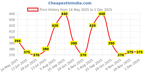 firstcry.com Babyhug Cotton Knit Full Sleeves Footed Sleep Suit with Unicorn Print - Violet babyhug Price History Graph from 14 May 2025 to 1 Dec 2025