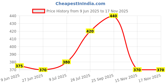 firstcry.com Babyhug Cotton Knit Full Sleeves Footed Sleep Suit with Unicorn Print - Violet babyhug Price History Graph from 9 Jun 2025 to 15 Nov 2025