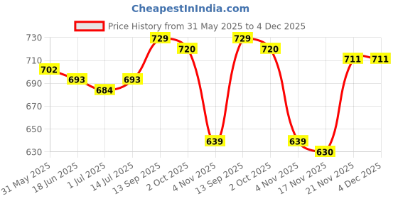 firstcry.com Babyhug Cotton Knit Full Sleeves Footed Sleep Suits with Fruits Print & Stripes Pack of 2 - Navy Blue & Yellow babyhug Price History Graph from 31 May 2025 to 4 Dec 2025