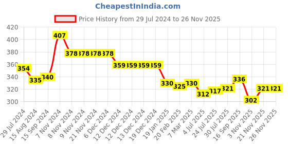 firstcry.com Babyhug Cotton Knit Full Sleeves Footed Sleepsuit Polka Dot Print - Pink babyhug Price History Graph from 29 Jul 2024 to 25 Nov 2025