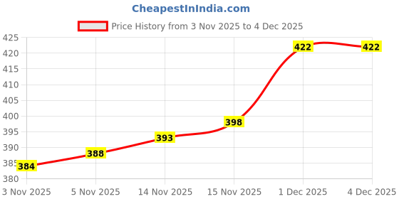 firstcry.com Babyhug Cotton Knit Full Sleeves Footed Sleepsuit With Animal Face Print & Ear Applique - Orange babyhug Price History Graph from 3 Nov 2025 to 4 Dec 2025
