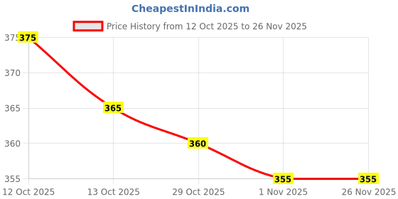 firstcry.com Babyhug Cotton Knit Full Sleeves Footed Sleepsuit with Animal Print - Blue babyhug Price History Graph from 12 Oct 2025 to 24 Nov 2025