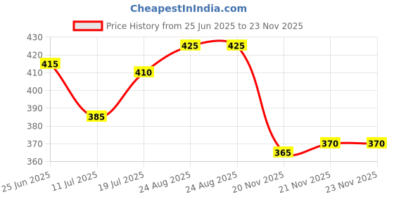 firstcry.com Babyhug Cotton Knit Full Sleeves Footed Sleepsuit With Animal Print - White babyhug Price History Graph from 25 Jun 2025 to 22 Nov 2025