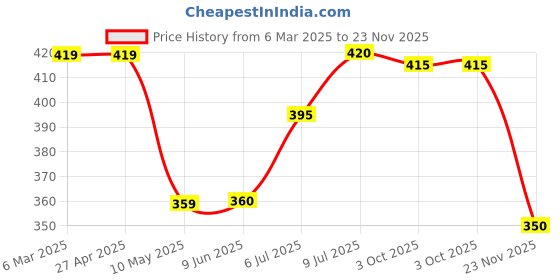 firstcry.com Babyhug Cotton Knit Full Sleeves Footed Sleepsuit with Beach Theme Print - White babyhug Price History Graph from 6 Mar 2025 to 23 Nov 2025