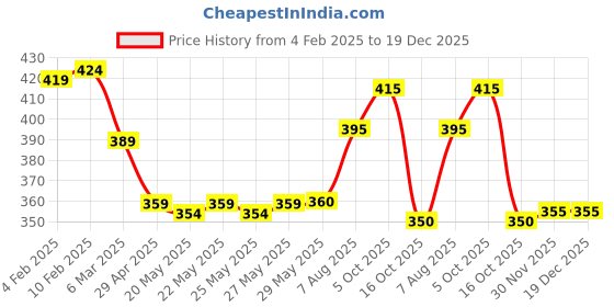 firstcry.com Babyhug Cotton Knit Full Sleeves Footed Sleepsuit with Floral Print - Lavender babyhug Price History Graph from 4 Feb 2025 to 19 Dec 2025