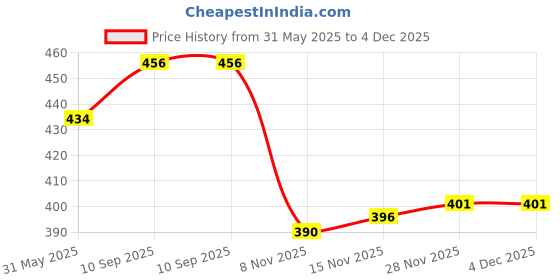 firstcry.com Babyhug Cotton Knit Full Sleeves Footed Sleepsuit with Hood & Bear Patch - Coral babyhug Price History Graph from 31 May 2025 to 4 Dec 2025