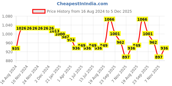 firstcry.com Babyhug Cotton Knit Full Sleeves Footed Sleepsuit with Panda Print Pack of 3 - Blue & Green babyhug Price History Graph from 16 Aug 2024 to 5 Dec 2025