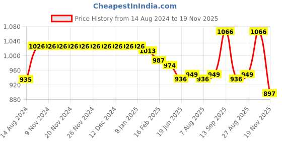 firstcry.com Babyhug Cotton Knit Full Sleeves Footed Sleepsuit with Panda Print Pack of 3 - Blue & Green babyhug Price History Graph from 14 Aug 2024 to 19 Nov 2025
