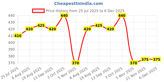firstcry.com Babyhug Cotton Knit Full Sleeves Footed Sleepsuit With Polka Dot Print - Orange babyhug Price History Graph from 25 Jul 2025 to 5 Dec 2025