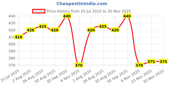 firstcry.com Babyhug Cotton Knit Full Sleeves Footed Sleepsuit With Polka Dot Print - Orange babyhug Price History Graph from 25 Jul 2025 to 30 Nov 2025