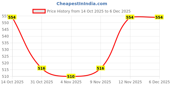 firstcry.com Babyhug Cotton Knit Full Sleeves Footed Velour Winter Sleep Suit with Polka Dot Print - Navy Blue babyhug Price History Graph from 14 Oct 2025 to 5 Dec 2025