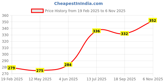 firstcry.com Babyhug Cotton Knit Full Sleeves Foral Printed Top - Dark Pink babyhug Price History Graph from 19 Feb 2025 to 6 Nov 2025
