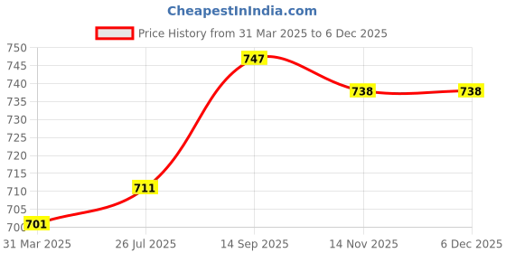 firstcry.com Babyhug Cotton Knit Full Sleeves Frill Detailed Top & Leggings Set With Floral Embroidery - Pink & Navy babyhug Price History Graph from 31 Mar 2025 to 5 Dec 2025