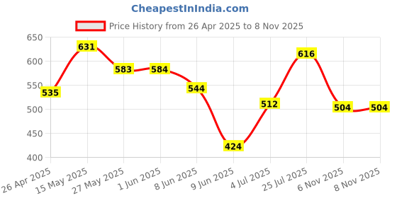 firstcry.com Babyhug Cotton Knit Full Sleeves Frock with Apple Embroidery - Blue babyhug Price History Graph from 26 Apr 2025 to 8 Nov 2025