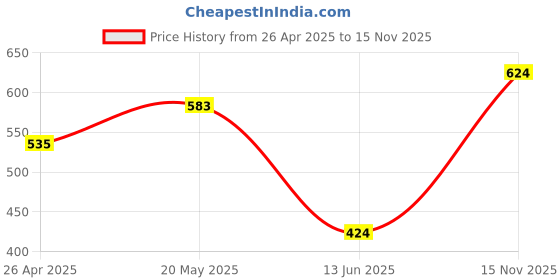 firstcry.com Babyhug Cotton Knit Full Sleeves Frock with Apple Embroidery - Blue babyhug Price History Graph from 26 Apr 2025 to 15 Nov 2025