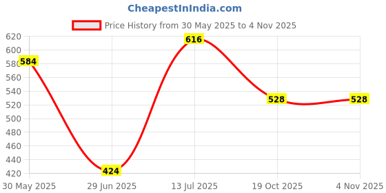 firstcry.com Babyhug Cotton Knit Full Sleeves Frock with Apple Embroidery - Blue babyhug Price History Graph from 30 May 2025 to 2 Nov 2025