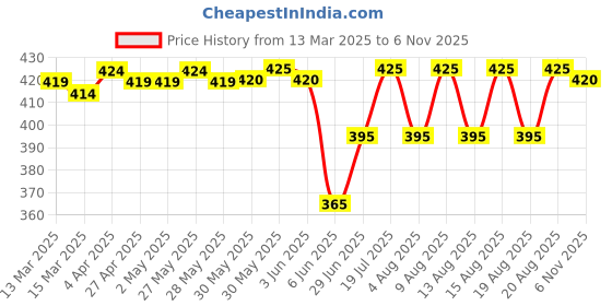firstcry.com Babyhug Cotton Knit Full Sleeves Frock With Floral Print & Bloomer - Fuchsia babyhug Price History Graph from 13 Mar 2025 to 6 Nov 2025