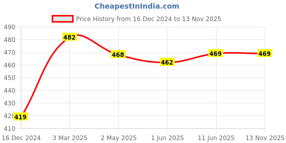 firstcry.com Babyhug Cotton Knit Full Sleeves Frock with Floral Print - Multicolor babyhug Price History Graph from 16 Dec 2024 to 9 Nov 2025