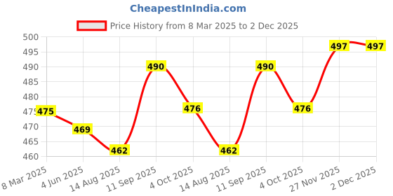 firstcry.com Babyhug Cotton Knit Full Sleeves Frock with Floral Print - Multicolor babyhug Price History Graph from 8 Mar 2025 to 1 Dec 2025