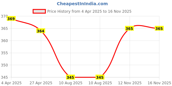 firstcry.com Babyhug Cotton Knit Full Sleeves Frock with Frill Detailaing & AnimalFloral Print - Orange Pink babyhug Price History Graph from 4 Apr 2025 to 16 Nov 2025