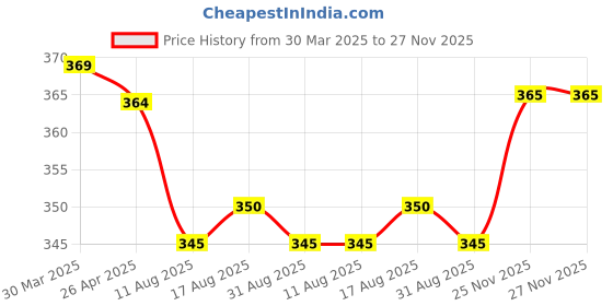 firstcry.com Babyhug Cotton Knit Full Sleeves Frock with Frill Detailaing & AnimalFloral Print - Orange Pink babyhug Price History Graph from 30 Mar 2025 to 27 Nov 2025