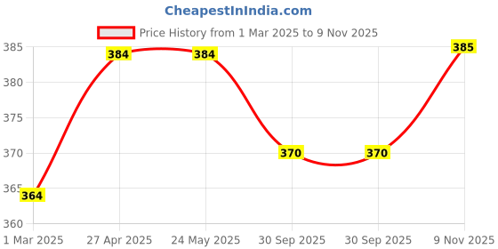 firstcry.com Babyhug Cotton Knit Full Sleeves Frock with Frill Detailaing & Floral Print - Yellow Green & Orange babyhug Price History Graph from 1 Mar 2025 to 9 Nov 2025