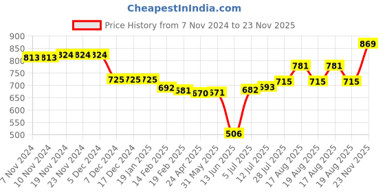 firstcry.com Babyhug Cotton Knit Full Sleeves Front Open Bomber Jacket with Patch Detailing - Blue babyhug Price History Graph from 7 Nov 2024 to 23 Nov 2025