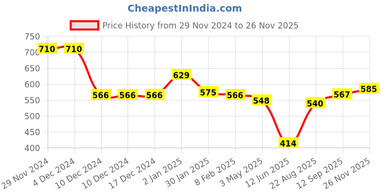 firstcry.com Babyhug Cotton Knit Full Sleeves Front Open Bomber Jacket With Text Prints - Red babyhug Price History Graph from 29 Nov 2024 to 26 Nov 2025