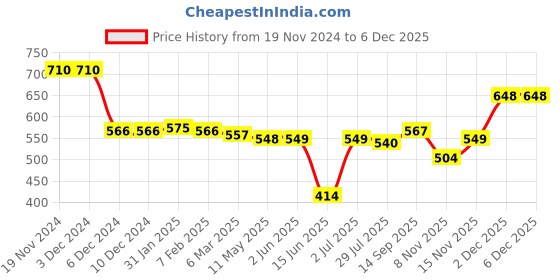 firstcry.com Babyhug Cotton Knit Full Sleeves Front Open Bomber Jacket With Text Prints - Red babyhug Price History Graph from 19 Nov 2024 to 4 Dec 2025