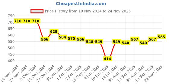 firstcry.com Babyhug Cotton Knit Full Sleeves Front Open Bomber Jacket With Text Prints - Red babyhug Price History Graph from 19 Nov 2024 to 24 Nov 2025