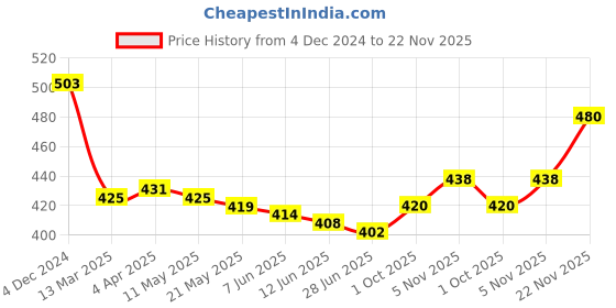 firstcry.com Babyhug Cotton Knit Full Sleeves Front Open Christmas Theme Printed Night Suit - White babyhug Price History Graph from 4 Dec 2024 to 22 Nov 2025