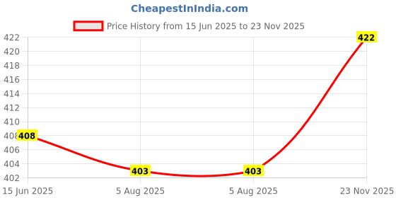 firstcry.com Babyhug Cotton Knit Full Sleeves Front Open Co-ord Night Suit with Animal Print - Navy Blue babyhug Price History Graph from 15 Jun 2025 to 23 Nov 2025