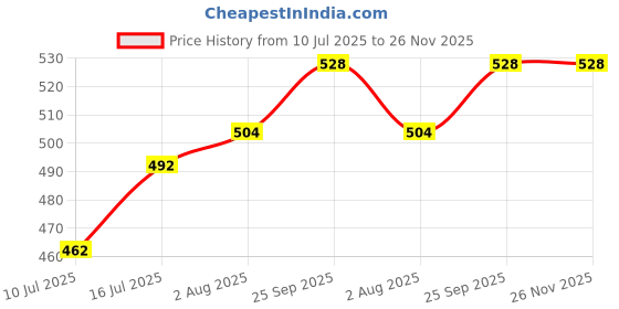 firstcry.com Babyhug Cotton Knit Full Sleeves Front Open Co-Ord Night Suit With Dino Print - Yellow babyhug Price History Graph from 10 Jul 2025 to 25 Nov 2025