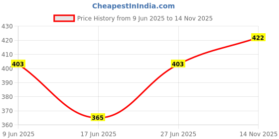 firstcry.com Babyhug Cotton Knit Full Sleeves Front Open Co-ords Night Suit with Airplane Print - Red babyhug Price History Graph from 9 Jun 2025 to 14 Nov 2025