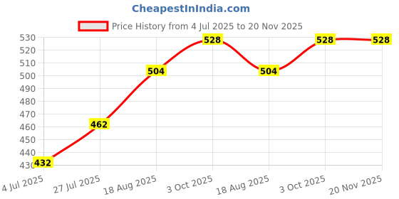 firstcry.com Babyhug Cotton Knit Full Sleeves Front Open Co-ords Night Suit with Jungle Theme Print - Yellow babyhug Price History Graph from 4 Jul 2025 to 20 Nov 2025