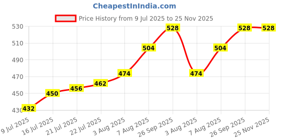 firstcry.com Babyhug Cotton Knit Full Sleeves Front Open Co-ords Night Suit with Jungle Theme Print - Yellow babyhug Price History Graph from 9 Jul 2025 to 25 Nov 2025