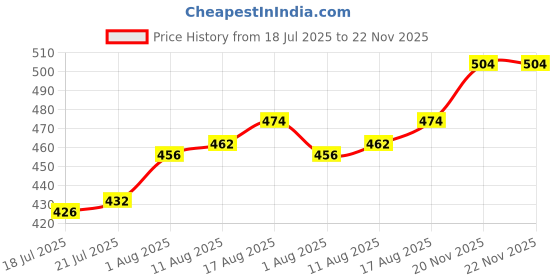 firstcry.com Babyhug Cotton Knit Full Sleeves Front Open Co-ords Night Suit With Star Print - Navy Blue babyhug Price History Graph from 18 Jul 2025 to 22 Nov 2025