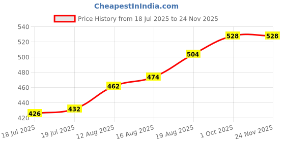 firstcry.com Babyhug Cotton Knit Full Sleeves Front Open Co-ords Night Suit With Star Print - Navy Blue babyhug Price History Graph from 18 Jul 2025 to 23 Nov 2025