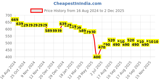 firstcry.com Babyhug Cotton Knit Full Sleeves Front Open Cut & Sew Hooded Sweat Shirt with Metallic Fabric & Zipper Detailing Text Print - Multicolour babyhug Price History Graph from 16 Aug 2024 to 1 Dec 2025