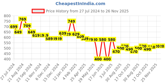 firstcry.com Babyhug Cotton Knit Full Sleeves Front Open Cut & Sew Hooded  Sweat Shirt with Pocket Foil & Zipper Detailing Floral & Text Printed - Multicolour babyhug Price History Graph from 27 Jul 2024 to 25 Nov 2025