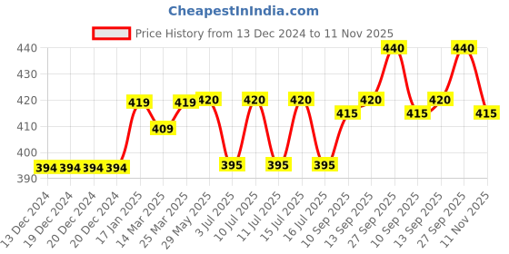 firstcry.com Babyhug Cotton Knit Full Sleeves Front Open Footed Sleep Suit with Floral & Bunny Print - Yellow babyhug Price History Graph from 13 Dec 2024 to 11 Nov 2025