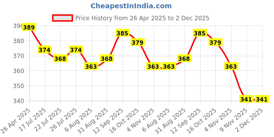 firstcry.com Babyhug Cotton Knit Full Sleeves Front Open Footed Sleepsuit with Polka Dots Print - Dark Pink babyhug Price History Graph from 26 Apr 2025 to 1 Dec 2025